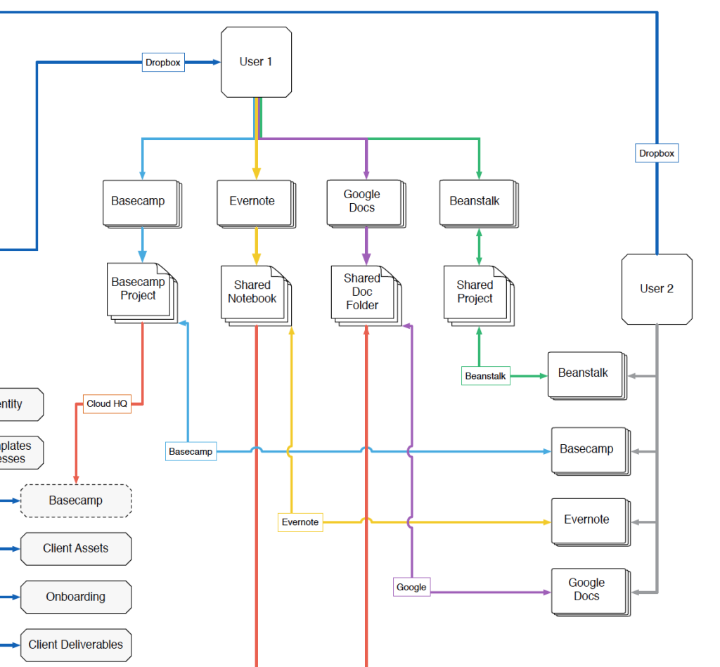 Cloud and Ground information flow