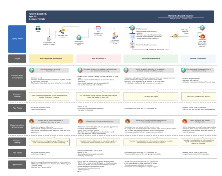 Caregiver Journey Map – a time for design